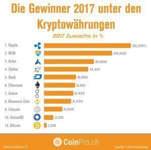 Die erfolgreichsten Kryptowährungen 2017