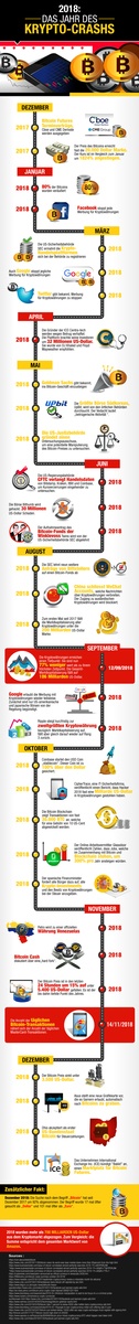 Infografik: Die Entwicklung des Bitcoin im Jahr 2018 / Quelle: Kryptoszene