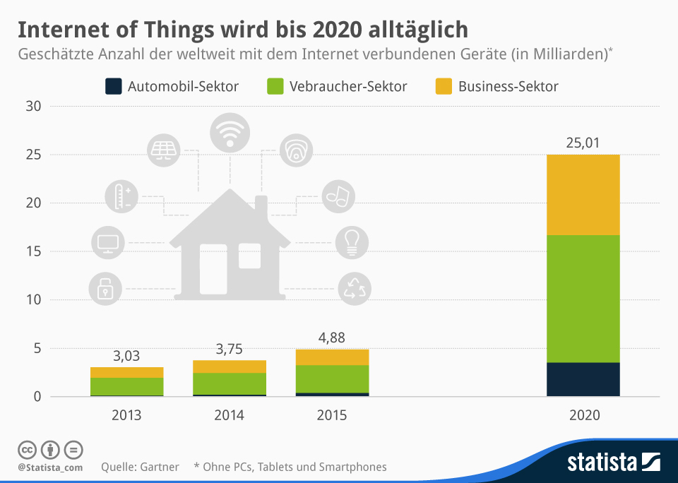 Internet of Things wird alltäglich - Quelle: Statista