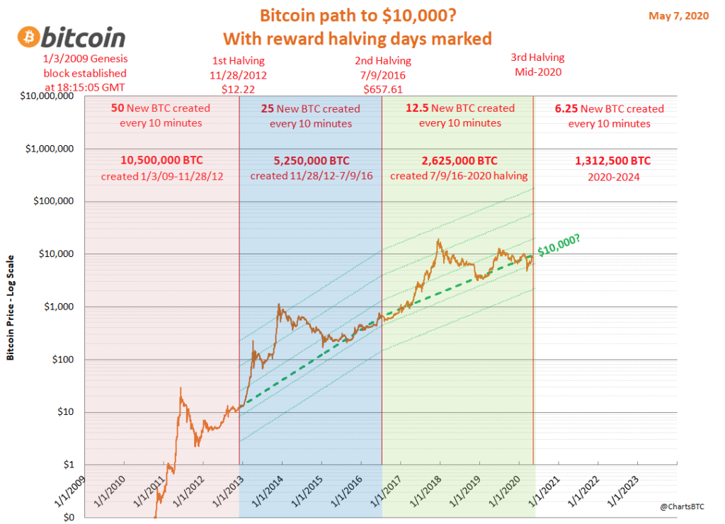 Bitcoins erklärt Was ist Bitcoin Halving? CoinPro.ch