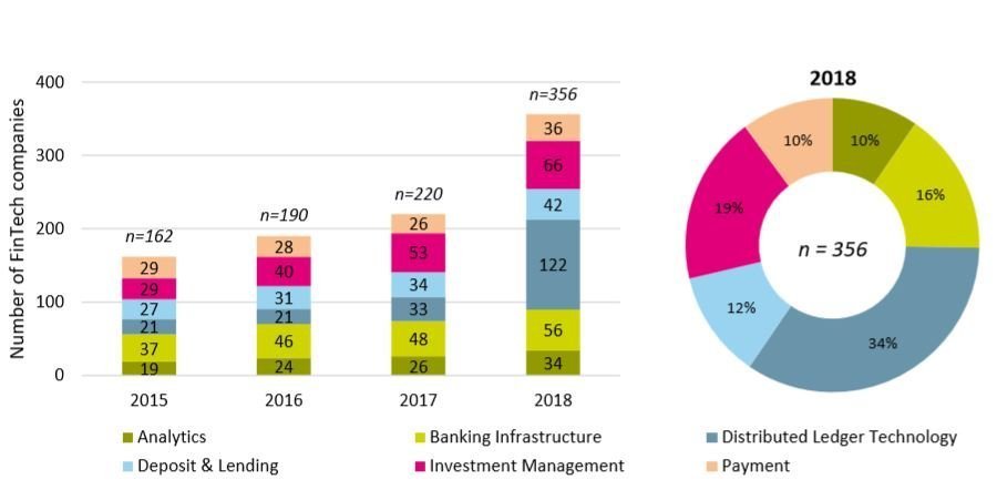 Anzahl der FinTech-Unternehmen in der Schweiz (n=356) / Quelle: Hochschule Luzern