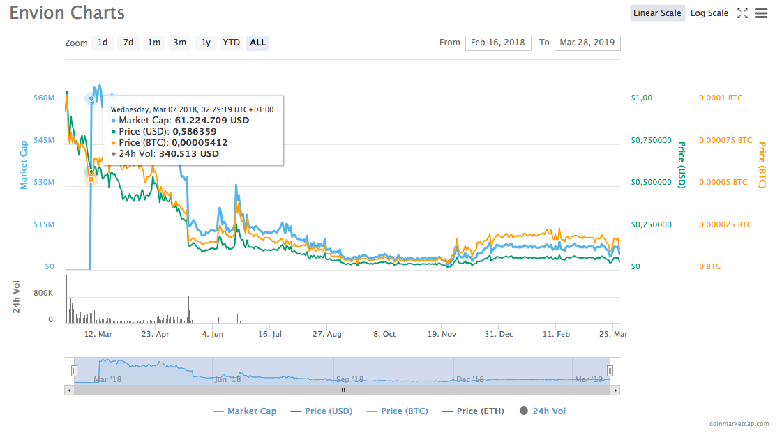 Entwicklung Envion-token (Coinmarketcap)