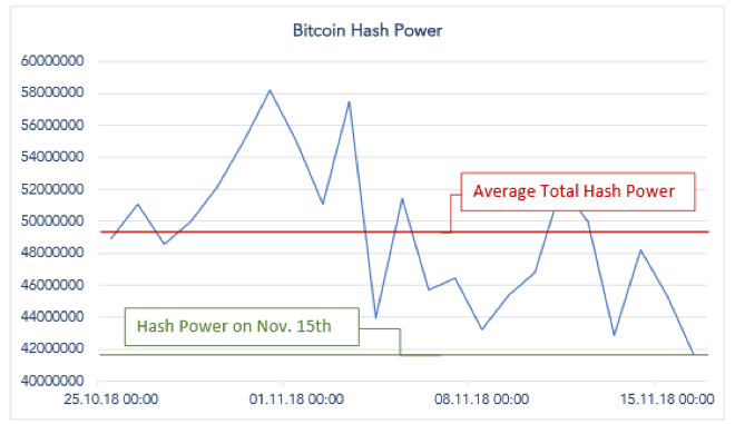 Abb. Gesamte Hash-Power des Bitcoin-Netzwerks zwischen dem 25. Oktober und dem 15. November 2018.