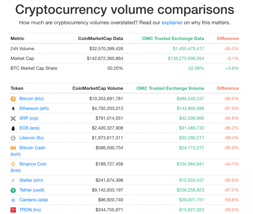 Kryptowährungen: OpenMarketCap zeigt tatsächliches Volumen - CoinPro.ch