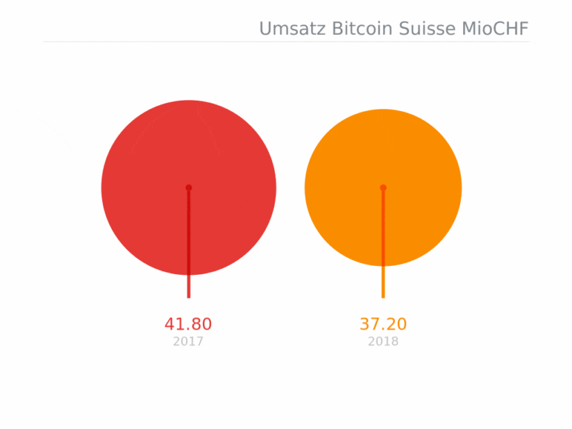 Umsatz-Entwicklung von Bitcoin Suisse in Mio CHF