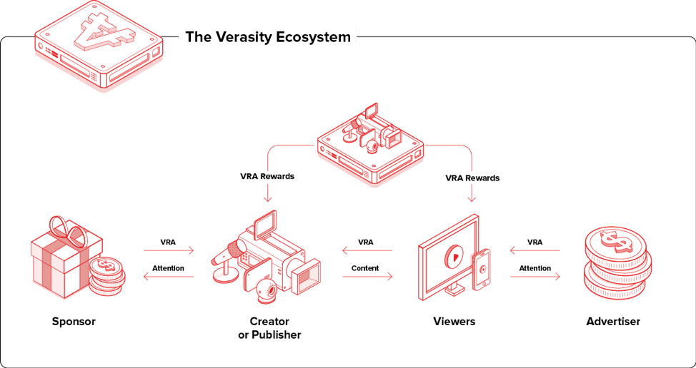 So funktioniert das Verasity Ecosystem