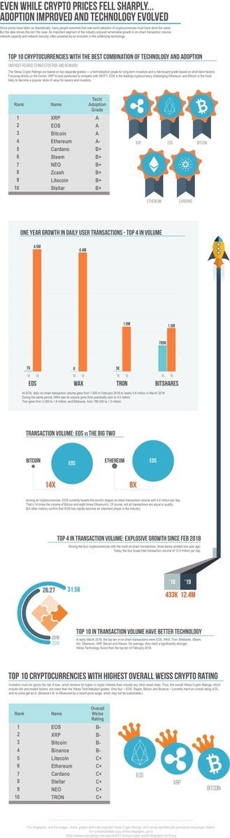 Weiss Crypto Rating Report