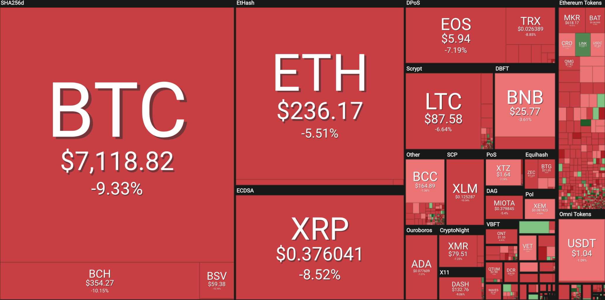 Die Kurse der wichtigsten Kryptowährungen brechen ein (Quelle: Coin360, 17.5.19)