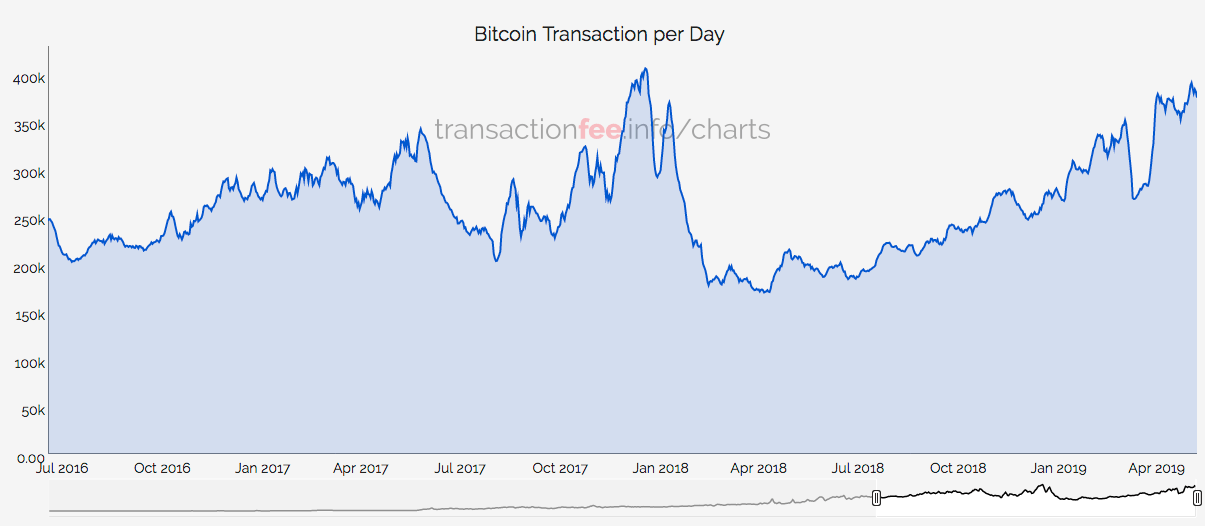 Übersicht zu täglichen Bitcoin-Transaktionen (Quelle: transactionfee.info)