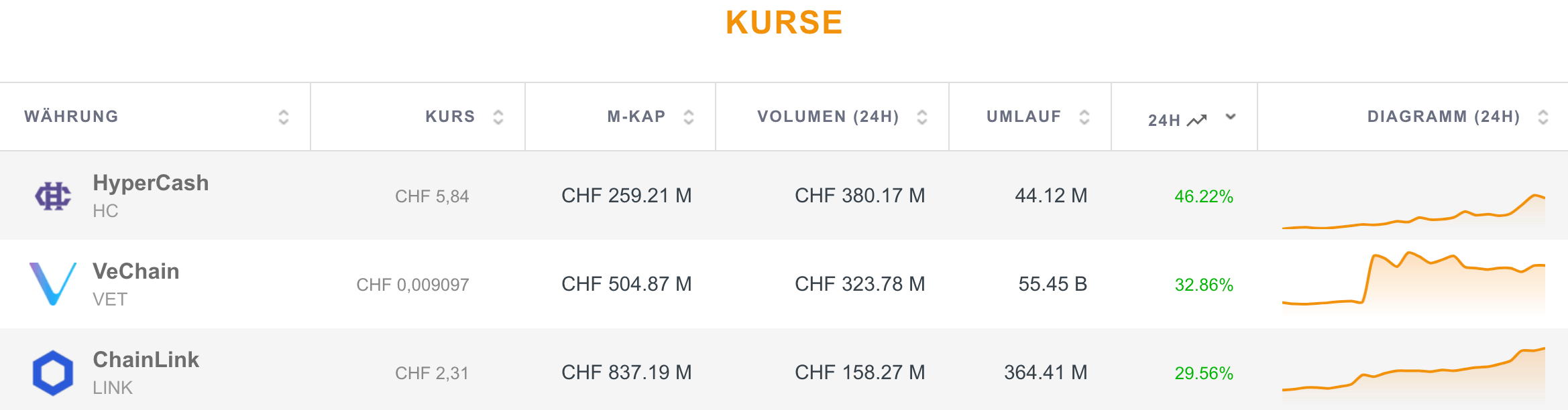 Die Gewinner der letzten 24h