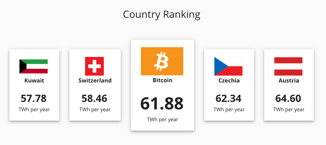 Vergleich Energieverbrauch für Bitcoin und Schweiz