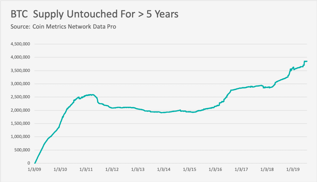 Entwicklung Bitcoin, die seit mindestens 5 Jahren "liegen" (Quelle CoinMetrics)