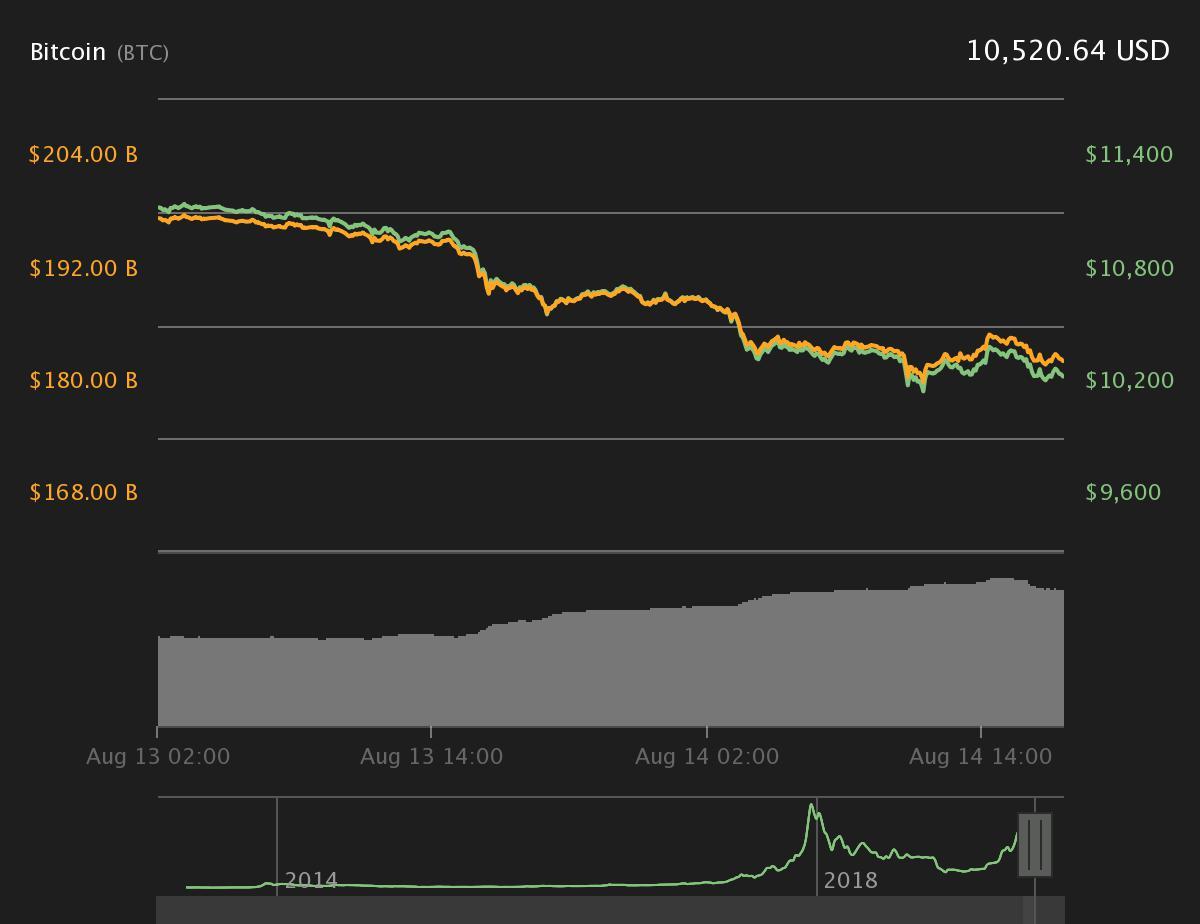 Bitcoin Kurs - 14. August (Quelle coin360)