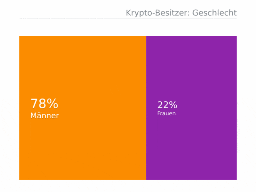 Geschlechterverteilung von Krypto-Besitzern in Europa (Quelle: Bitpanda und Globalwebindex)