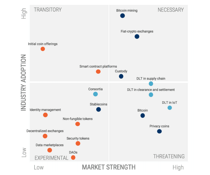 Raster: Blockchain Trends 2019 (Quelle: CBInsights)