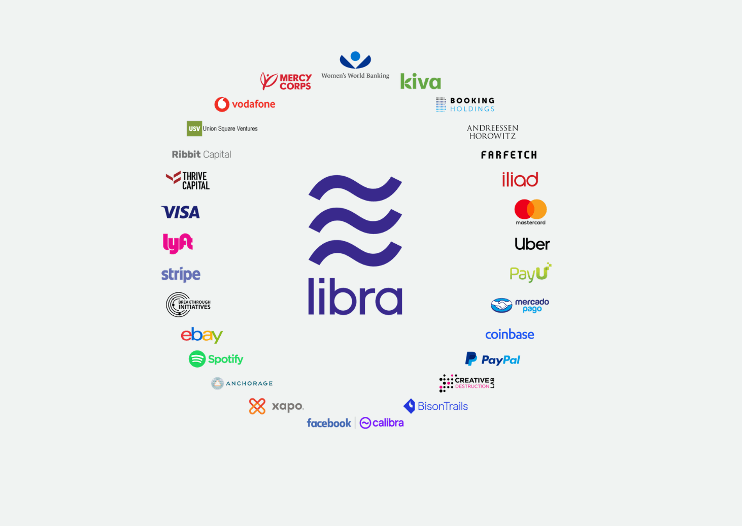 Libra: Liste der Partner, die der Libra Association angehören