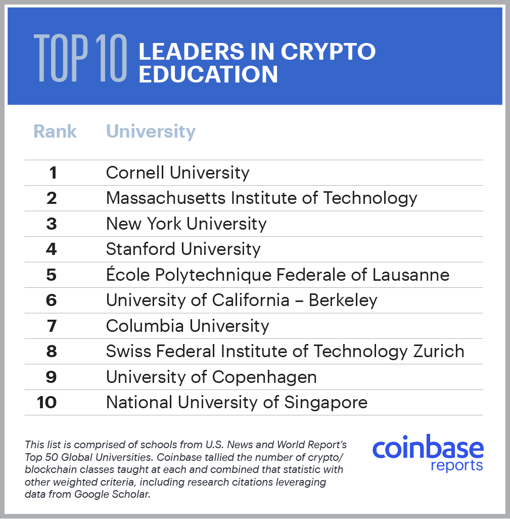 Top Ten der führenden Universitäten im Krypto-Bereich