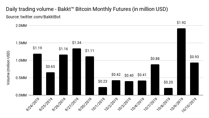 Bakkt: Tägliches Volumen auf Kontrakten auf monatlicher Basis