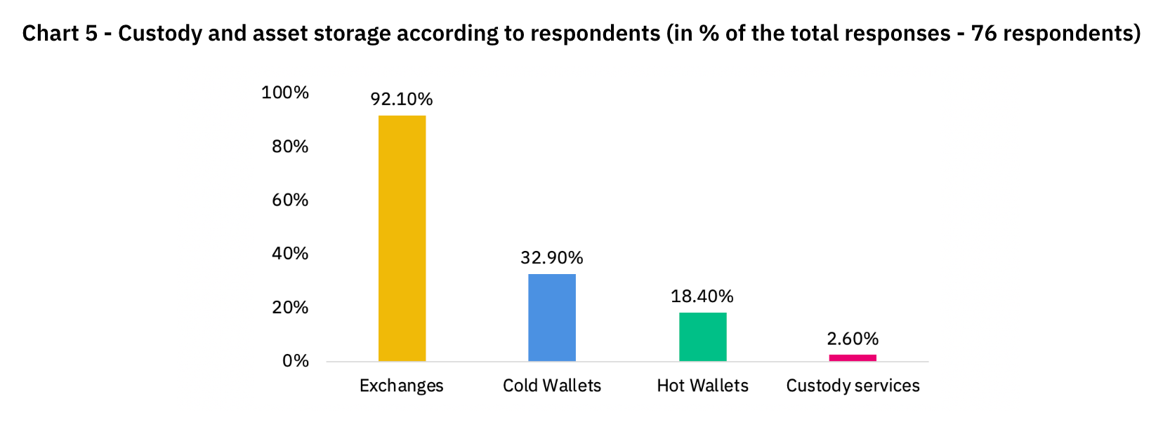 Ergebnisse zur Aufbewahrung von Kryptowährungen bei Investoren (Quelle: Binance Research)