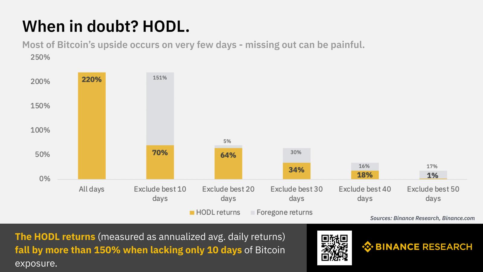 Halten von Bitcoin als lohnenswerte Strategie (Quelle: Binance Research)