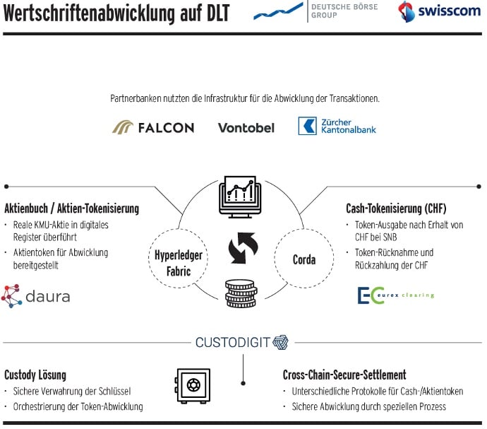 Wertpapierabwicklung auf DLT