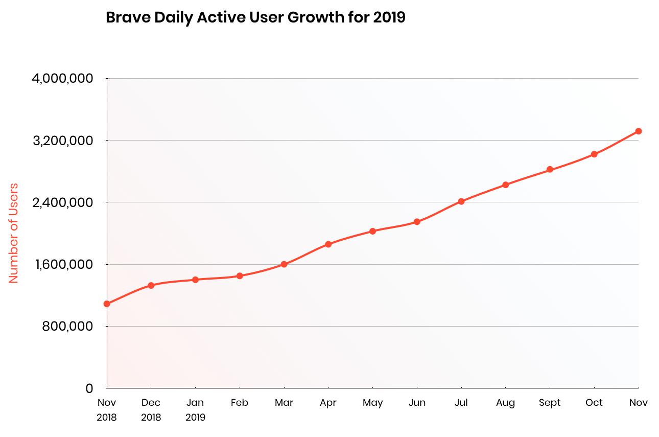 Brave Browser Wachstum: Tägliche Nutzer