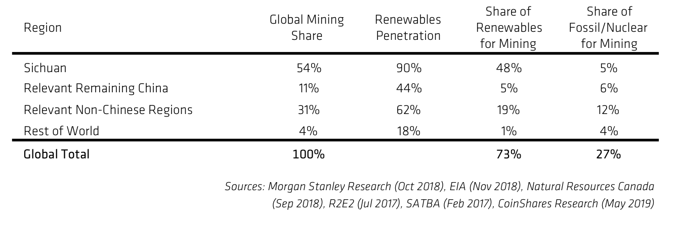 Aufschlüsselung der weltweiten Verbreitung Energien im Bitcoin-Bergbau (Quelle: Bitocin Mining Network Updat - Coinsharegroup)