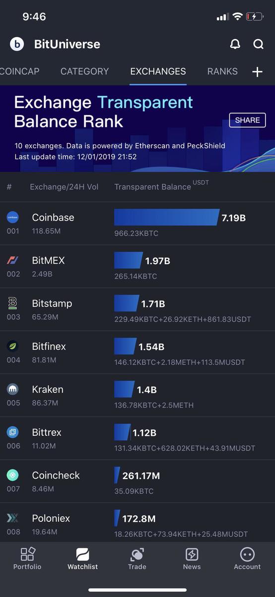 Verwaltete Bitcoin auf Kryptobörsen (Quelle: reddit r/Bitcoin)