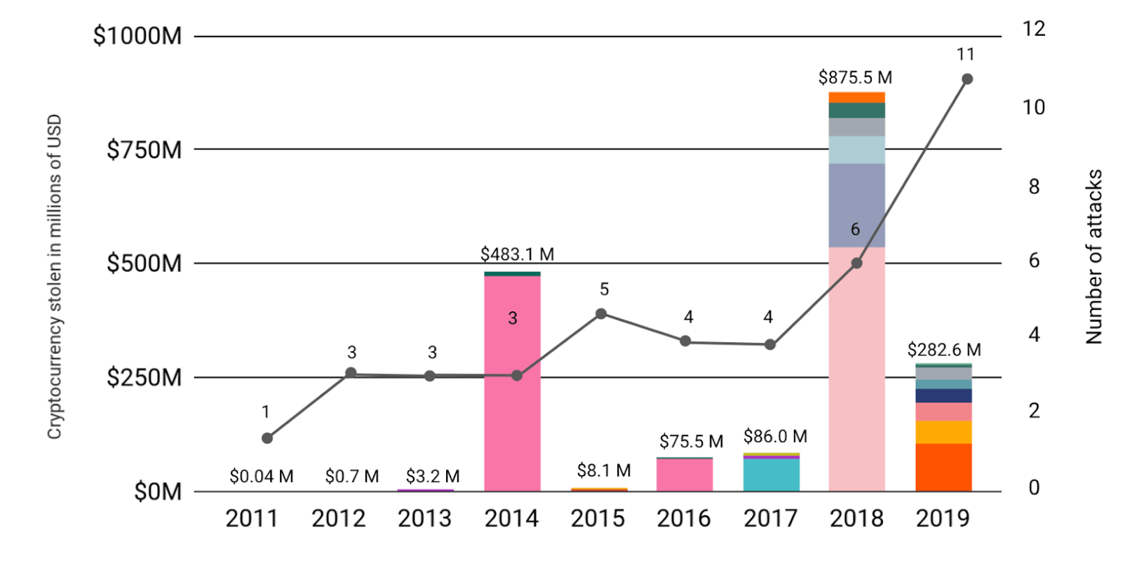 Anzahl gehackter Börsen vs. Werte, die dadurch gestohlen wurden (Quelle: Chainanalysis, https://blog.chainalysis.com/reports/cryptocurrency-exchange-hacks-2019)