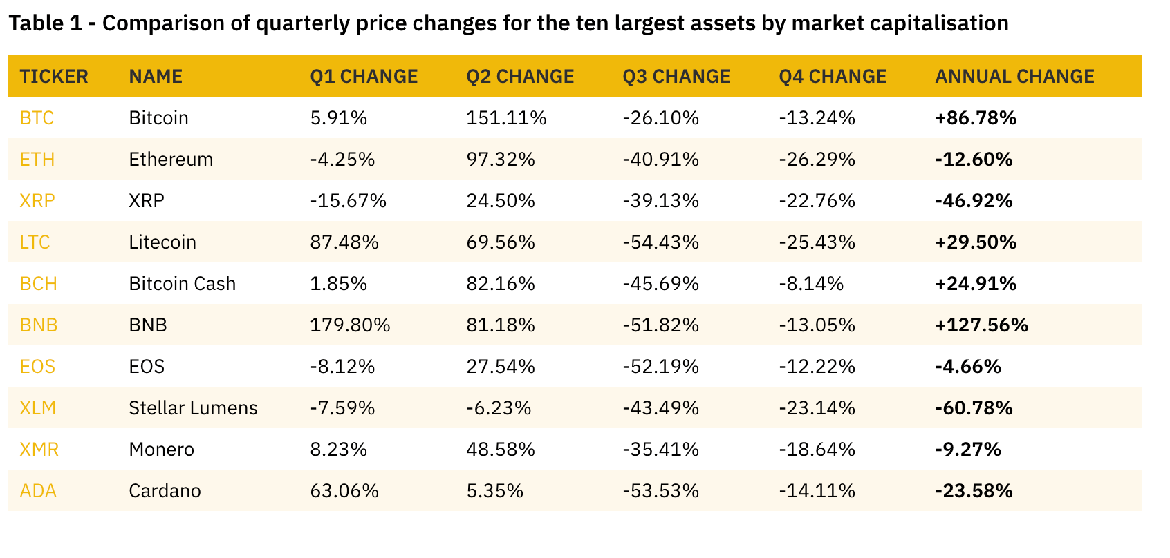 Übersicht Performance 2019 Kryptowährungen (Quelle: Binance Research, Binance.com)