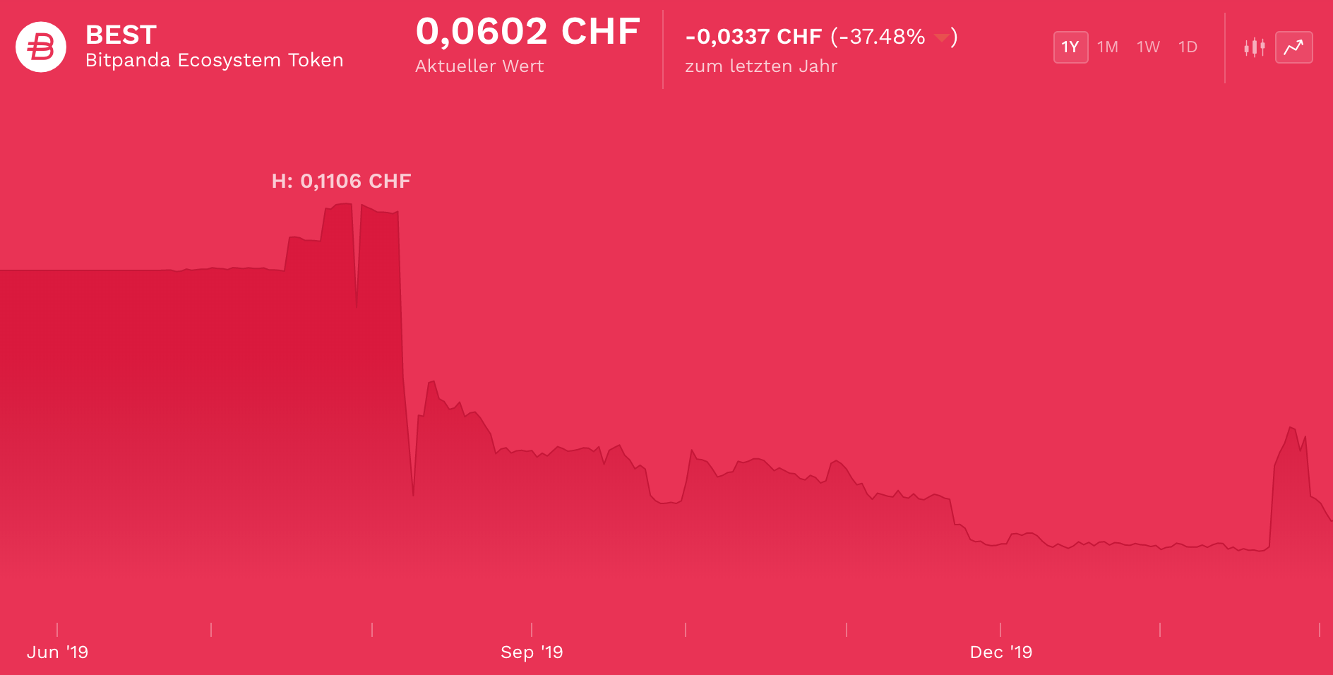 Entwicklung BEST Token (Quelle: Bitpanda)