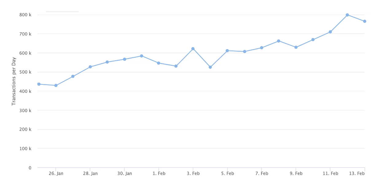 Ethereum Transaktionen Februar 2020 (Quelle: Trustnodes)