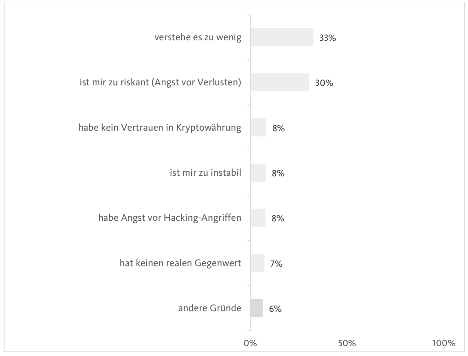 Gründe, warum nicht in Kryptowährungen investiert wird (Quelle: Migrosbank)