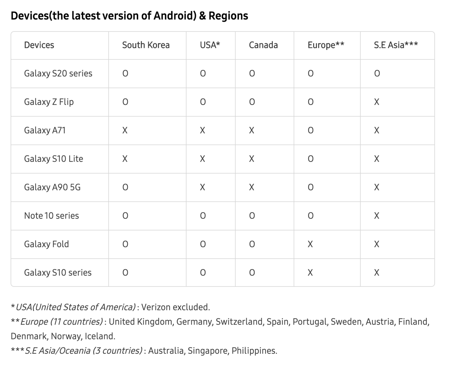 Samsung: Liste von Smartphones mit Wallets für Kryptowährungen 