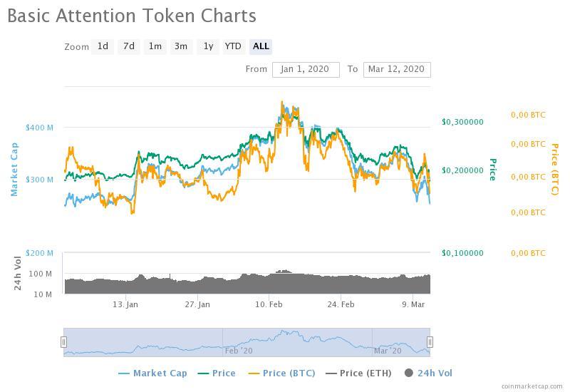 Entwicklung BAT-Token seit Anfang Jahr (Quelle: CoinMarketCap)