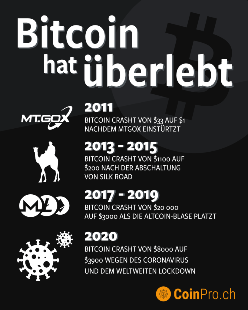 Infografik: Wie die Vergangenheit zeigt, dass der Bitcoin ein Überlebenskünstler ist