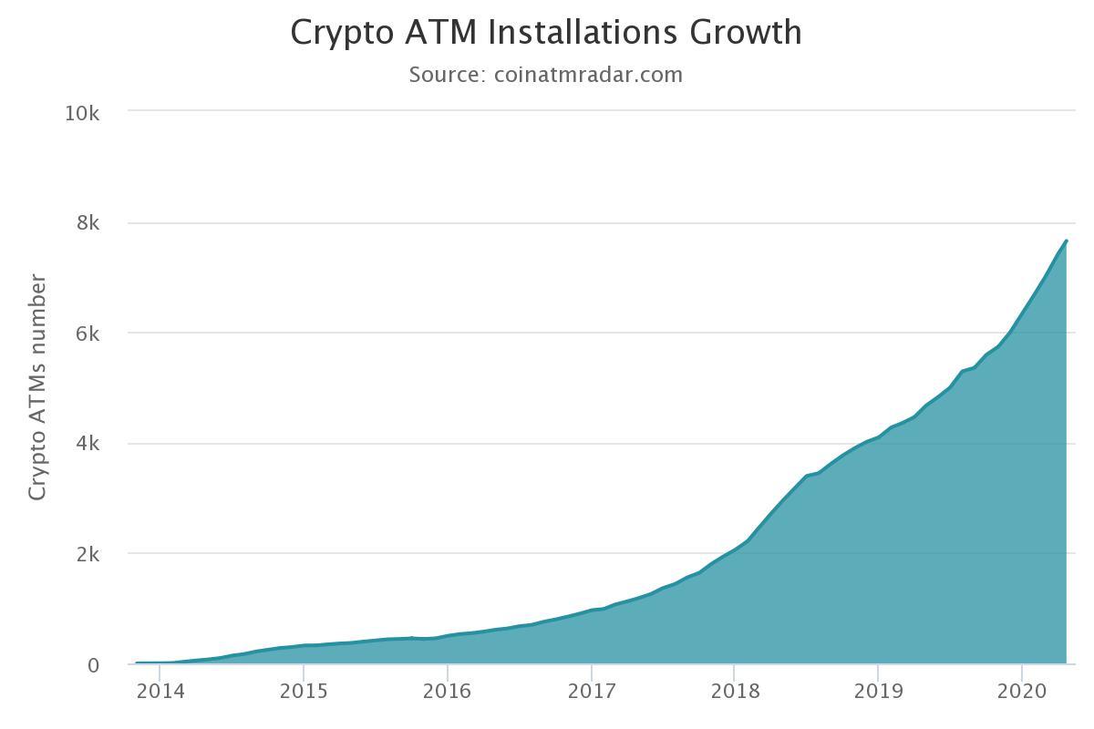 Graph mit der Entwicklung der Anzahl an Bitcoin-Automaten