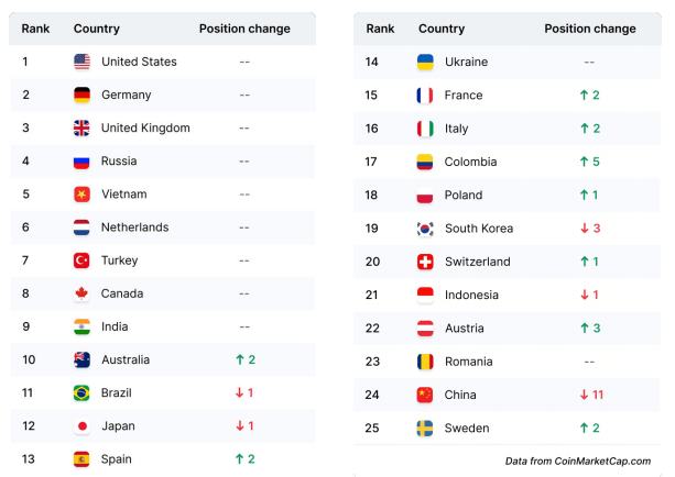 Aufstellung der Herkunfsländer der Nutzer von Coinmarketcap