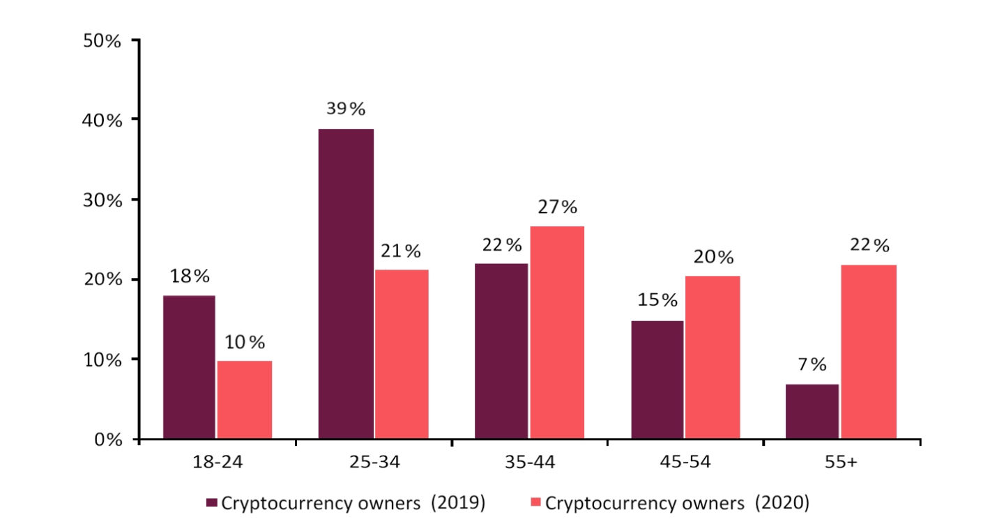 Altersverteilung Bitcoin-Besitzer