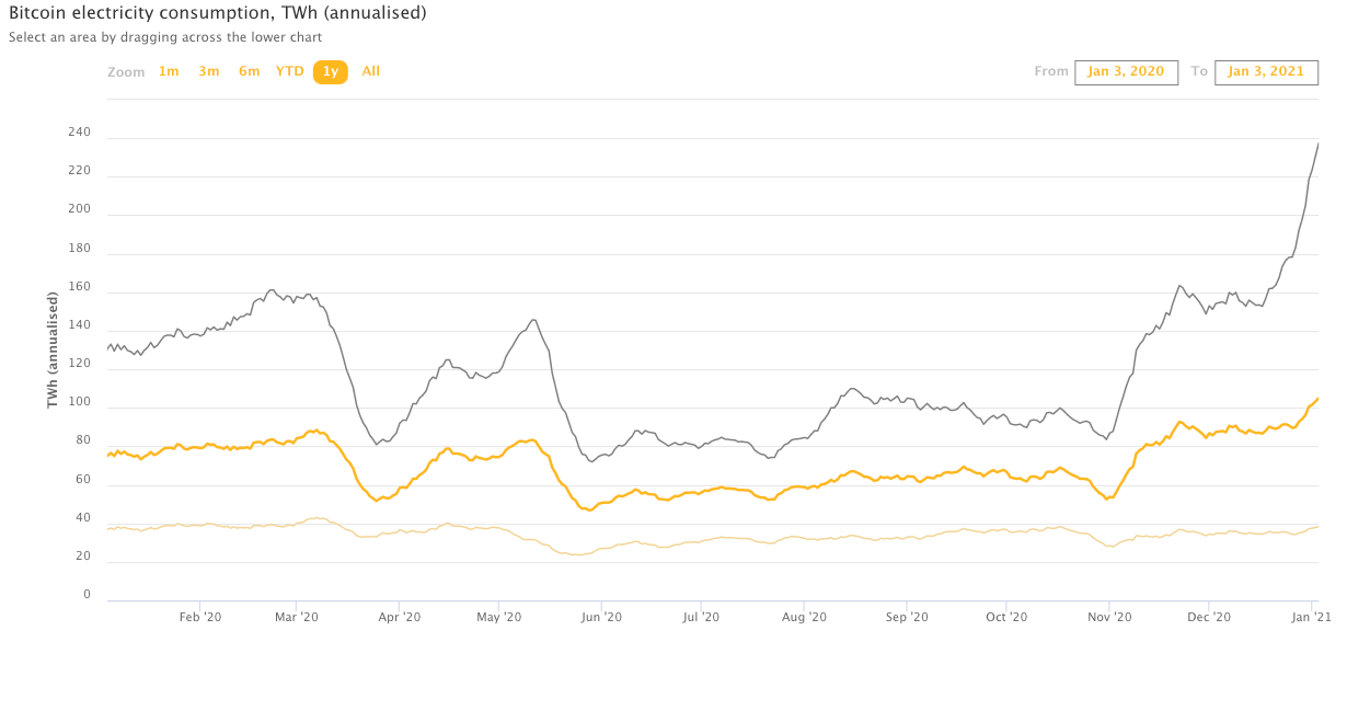 Grafik mit Abbildung Stromverbrauch für Mining