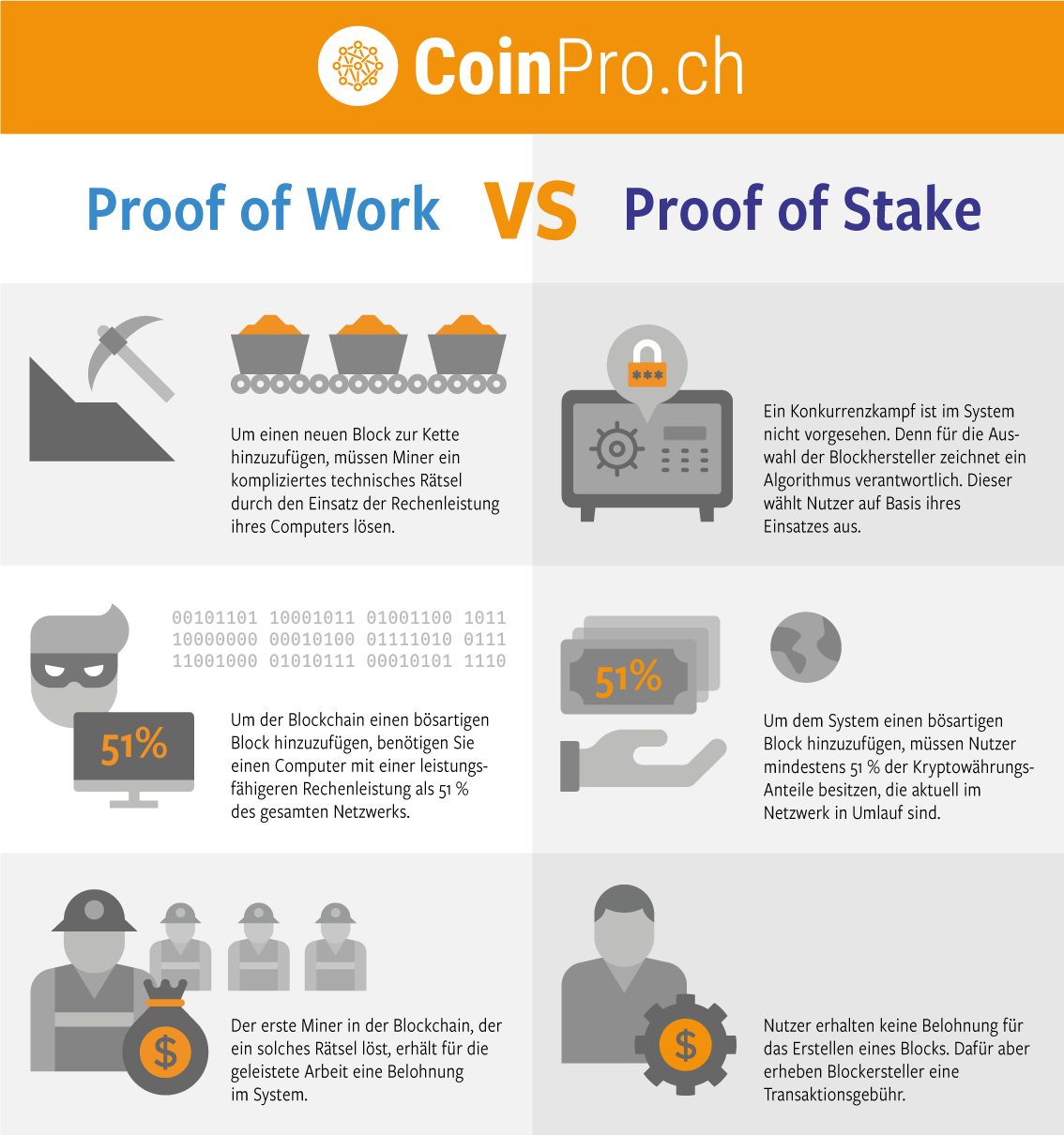 Infografik zu den Unterschieden von Proof of Work und Proof of Stake