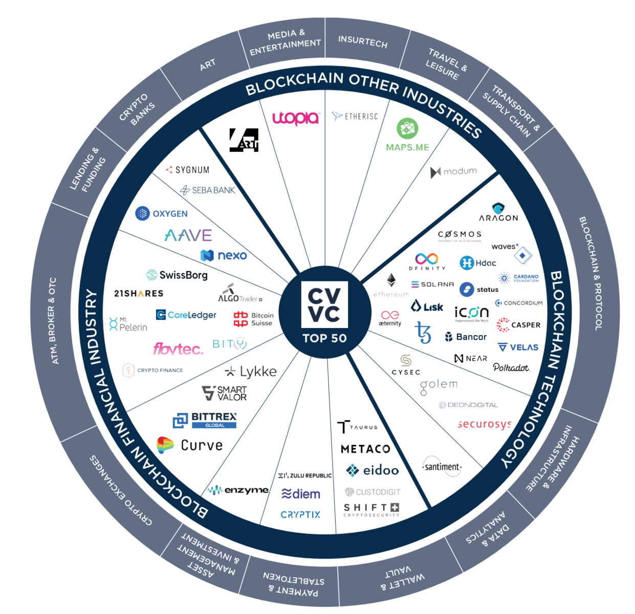 Übersicht der Top 50 Unternehmen im Crypto Valley