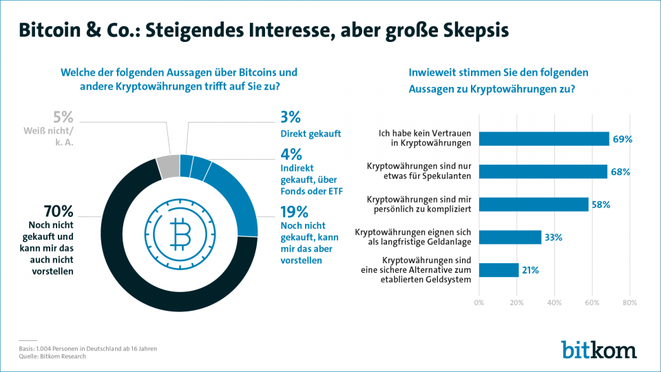 Bitkom: Bitcoin & Co.: Steigendes Interesse, aber grosse Skepsis