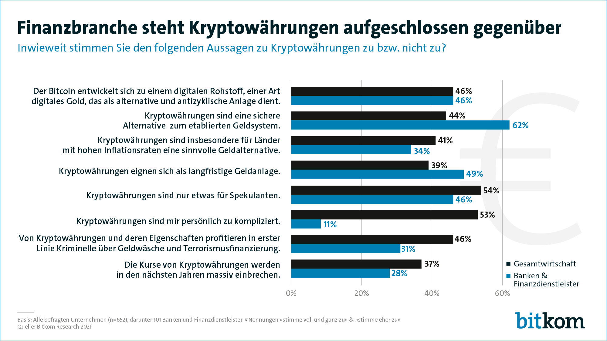 Umfrage unter deutschen Unternehmen zu Kryptowährungen (Quelle: bitkom)