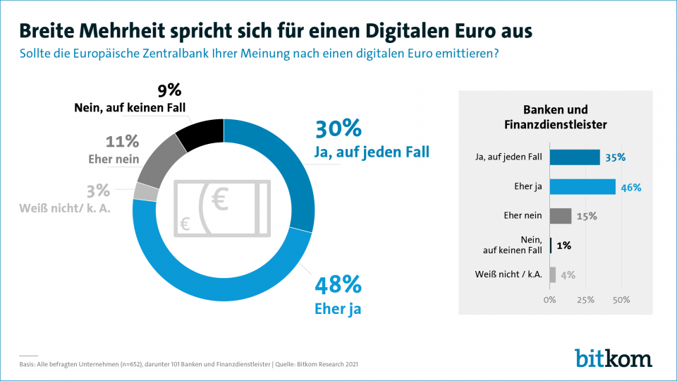 Digitaler Euro: Breite Mehrheit spricht dafür aus