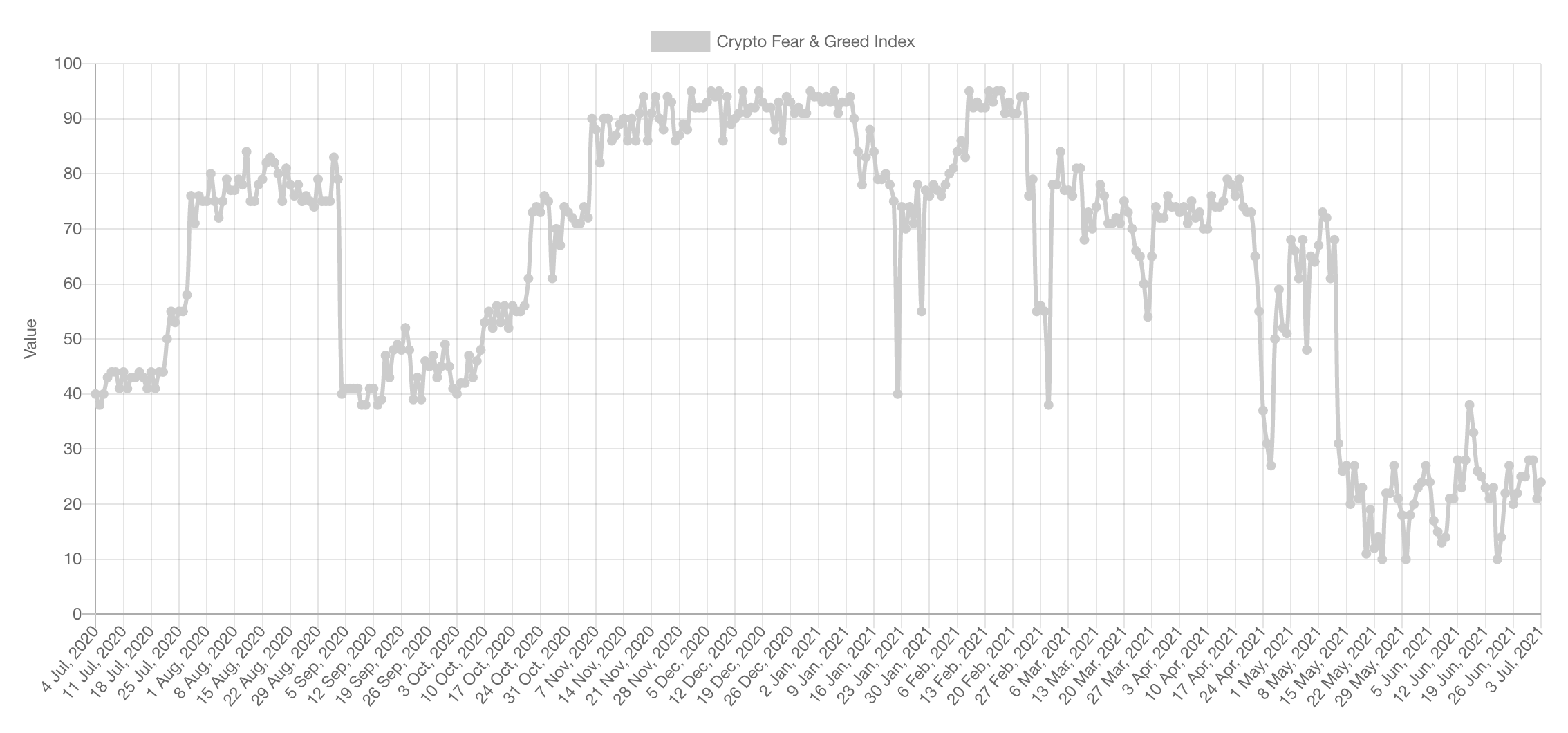 "Fear and Greed Index" Historischer Verlauf: Quelle alternative.me