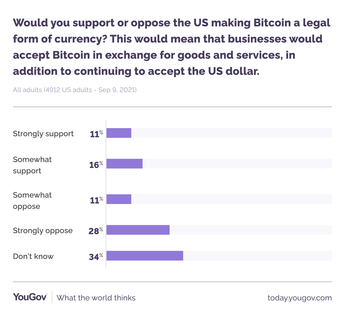 YouGov-Umfrage: Würdest du es unterstützen oder ablehnen, dass die USA Bitcoin zu einer legalen Währung machen?