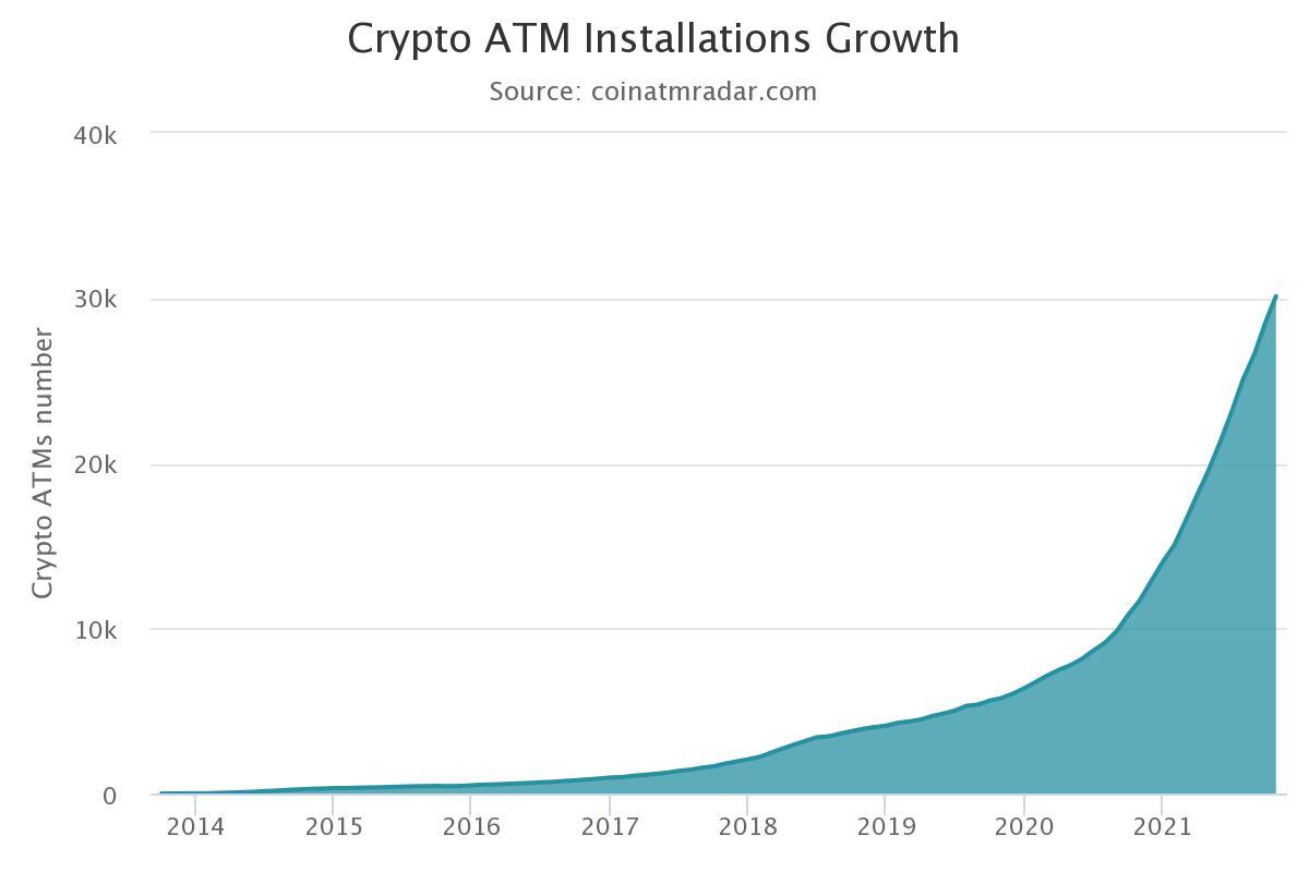 Grafik zu Anzahl Bitcoin-ATM weltweit