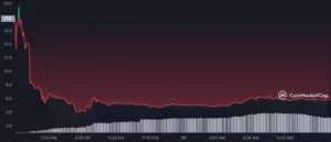 Terra LUNA Kurs 29. Mai 2022