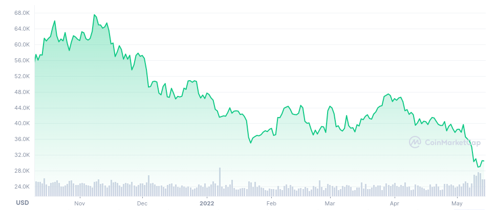 Bitcoin Kurs seit November 2021